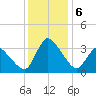USCG Station, Smith Island tide chart for Friday, December 6, 2024