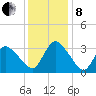 USCG Station, Smith Island tide chart for Sunday, December 8, 2024