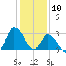 USCG Station, Smith Island tide chart for Friday, January 10, 2025