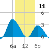 USCG Station, Smith Island tide chart for Saturday, January 11, 2025