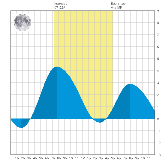 USCG Station, Smith Island tide chart for Monday, January 13, 2025