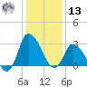 USCG Station, Smith Island tide chart for Monday, January 13, 2025
