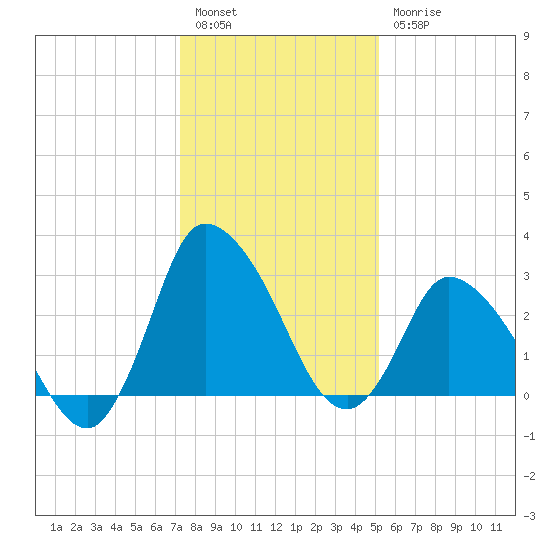 USCG Station, Smith Island tide chart for Tuesday, January 14, 2025