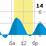 USCG Station, Smith Island tide chart for Tuesday, January 14, 2025