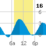 USCG Station, Smith Island tide chart for Thursday, January 16, 2025