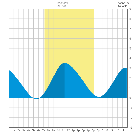 USCG Station, Smith Island tide chart for Saturday, January 18, 2025