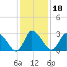 USCG Station, Smith Island tide chart for Saturday, January 18, 2025