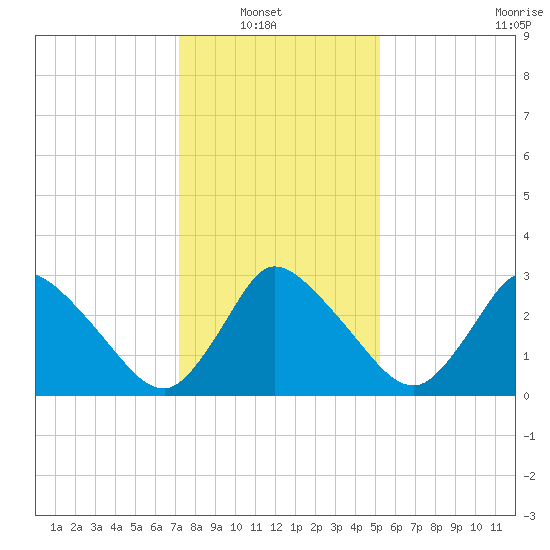 USCG Station, Smith Island tide chart for Sunday, January 19, 2025