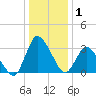 USCG Station, Smith Island tide chart for Wednesday, January 1, 2025