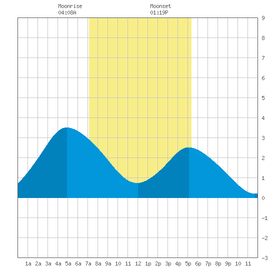 USCG Station, Smith Island tide chart for Saturday, January 25, 2025