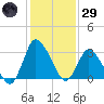 USCG Station, Smith Island tide chart for Wednesday, January 29, 2025