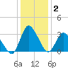 USCG Station, Smith Island tide chart for Thursday, January 2, 2025