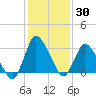 USCG Station, Smith Island tide chart for Thursday, January 30, 2025