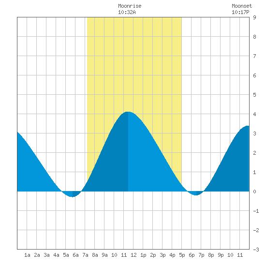 USCG Station, Smith Island tide chart for Saturday, January 4, 2025