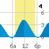USCG Station, Smith Island tide chart for Saturday, January 4, 2025