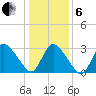 USCG Station, Smith Island tide chart for Monday, January 6, 2025