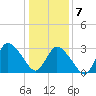 USCG Station, Smith Island tide chart for Tuesday, January 7, 2025