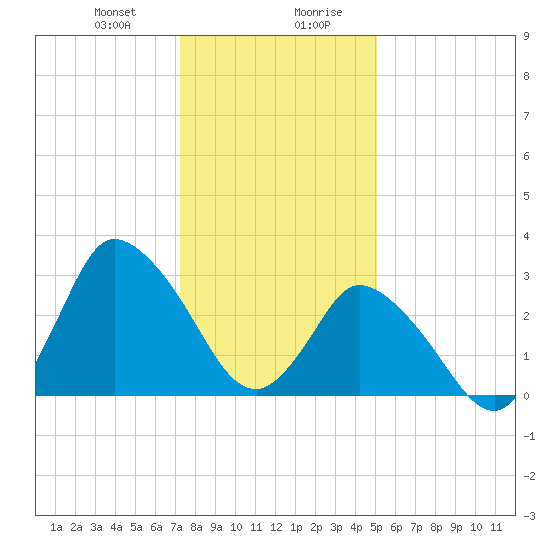 USCG Station, Smith Island tide chart for Thursday, January 9, 2025