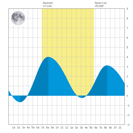 USCG Station, Smith Island tide chart for Wednesday, February 12, 2025