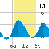 USCG Station, Smith Island tide chart for Thursday, February 13, 2025