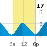 USCG Station, Smith Island tide chart for Monday, February 17, 2025