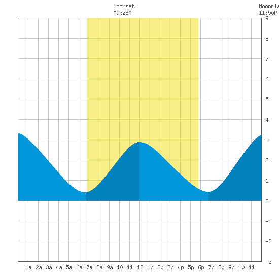 USCG Station, Smith Island tide chart for Tuesday, February 18, 2025