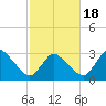 USCG Station, Smith Island tide chart for Tuesday, February 18, 2025