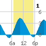 USCG Station, Smith Island tide chart for Saturday, February 1, 2025