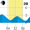 USCG Station, Smith Island tide chart for Thursday, February 20, 2025