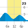 USCG Station, Smith Island tide chart for Sunday, February 23, 2025