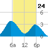 USCG Station, Smith Island tide chart for Monday, February 24, 2025
