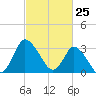 USCG Station, Smith Island tide chart for Tuesday, February 25, 2025