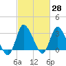 USCG Station, Smith Island tide chart for Friday, February 28, 2025
