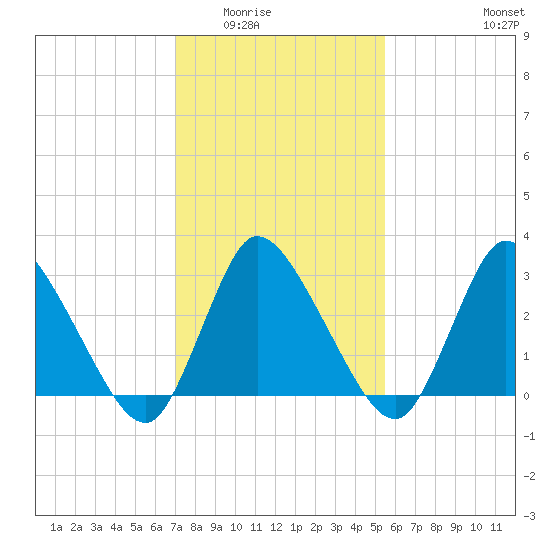 USCG Station, Smith Island tide chart for Sunday, February 2, 2025