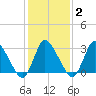 USCG Station, Smith Island tide chart for Sunday, February 2, 2025