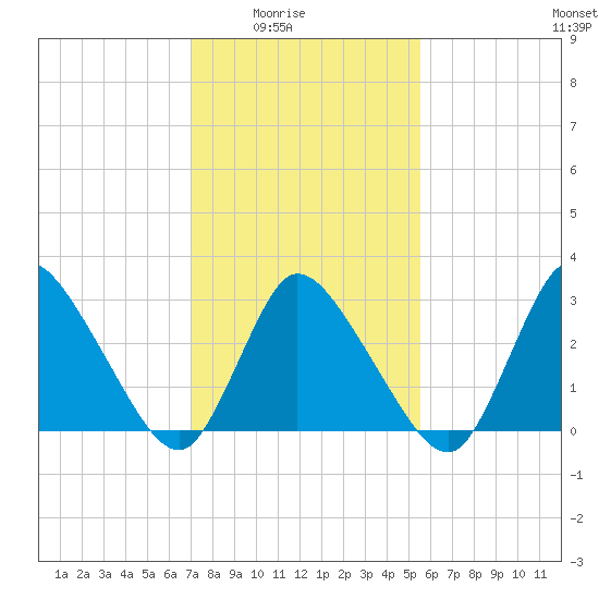 USCG Station, Smith Island tide chart for Monday, February 3, 2025