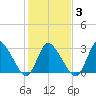 USCG Station, Smith Island tide chart for Monday, February 3, 2025