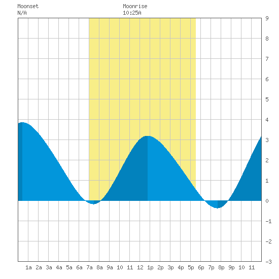 USCG Station, Smith Island tide chart for Tuesday, February 4, 2025