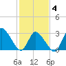 USCG Station, Smith Island tide chart for Tuesday, February 4, 2025