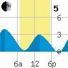 USCG Station, Smith Island tide chart for Wednesday, February 5, 2025