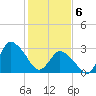 USCG Station, Smith Island tide chart for Thursday, February 6, 2025