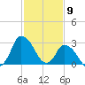 USCG Station, Smith Island tide chart for Sunday, February 9, 2025