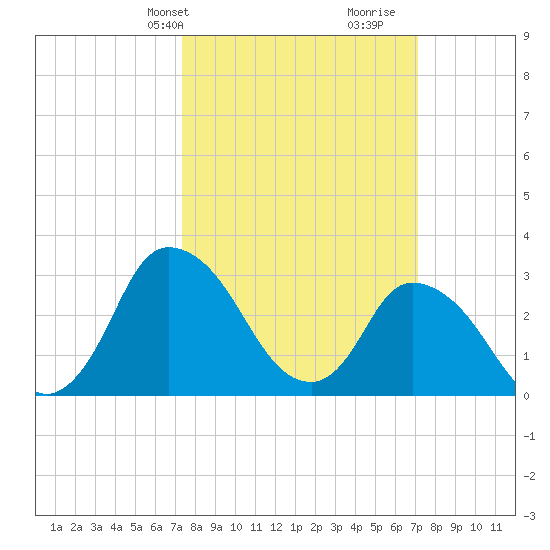 USCG Station, Smith Island tide chart for Monday, March 10, 2025