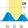 USCG Station, Smith Island tide chart for Monday, March 10, 2025