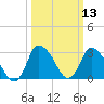 USCG Station, Smith Island tide chart for Thursday, March 13, 2025