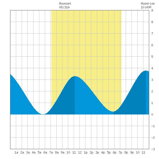 USCG Station, Smith Island tide chart for Monday, March 17, 2025