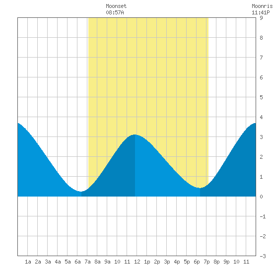 USCG Station, Smith Island tide chart for Tuesday, March 18, 2025