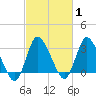 USCG Station, Smith Island tide chart for Saturday, March 1, 2025
