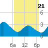 USCG Station, Smith Island tide chart for Friday, March 21, 2025