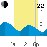 USCG Station, Smith Island tide chart for Saturday, March 22, 2025